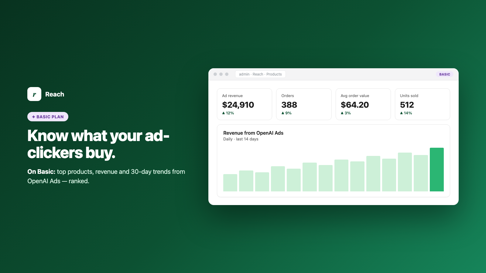 Top products from OpenAI Ads